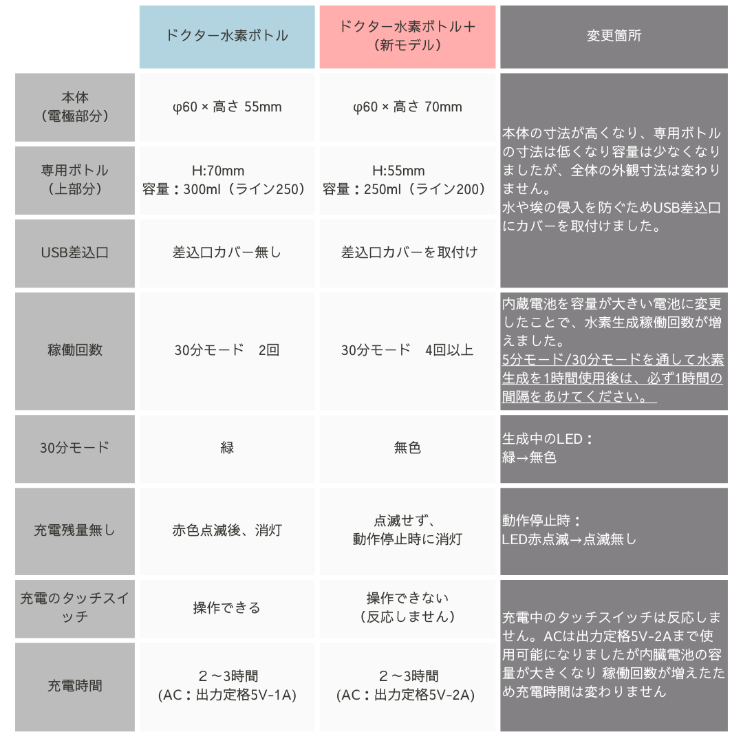 ドクター水素ボトル＋2