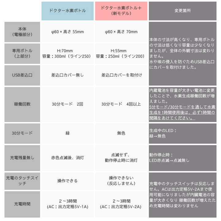 ドクター水素ボトル＋2